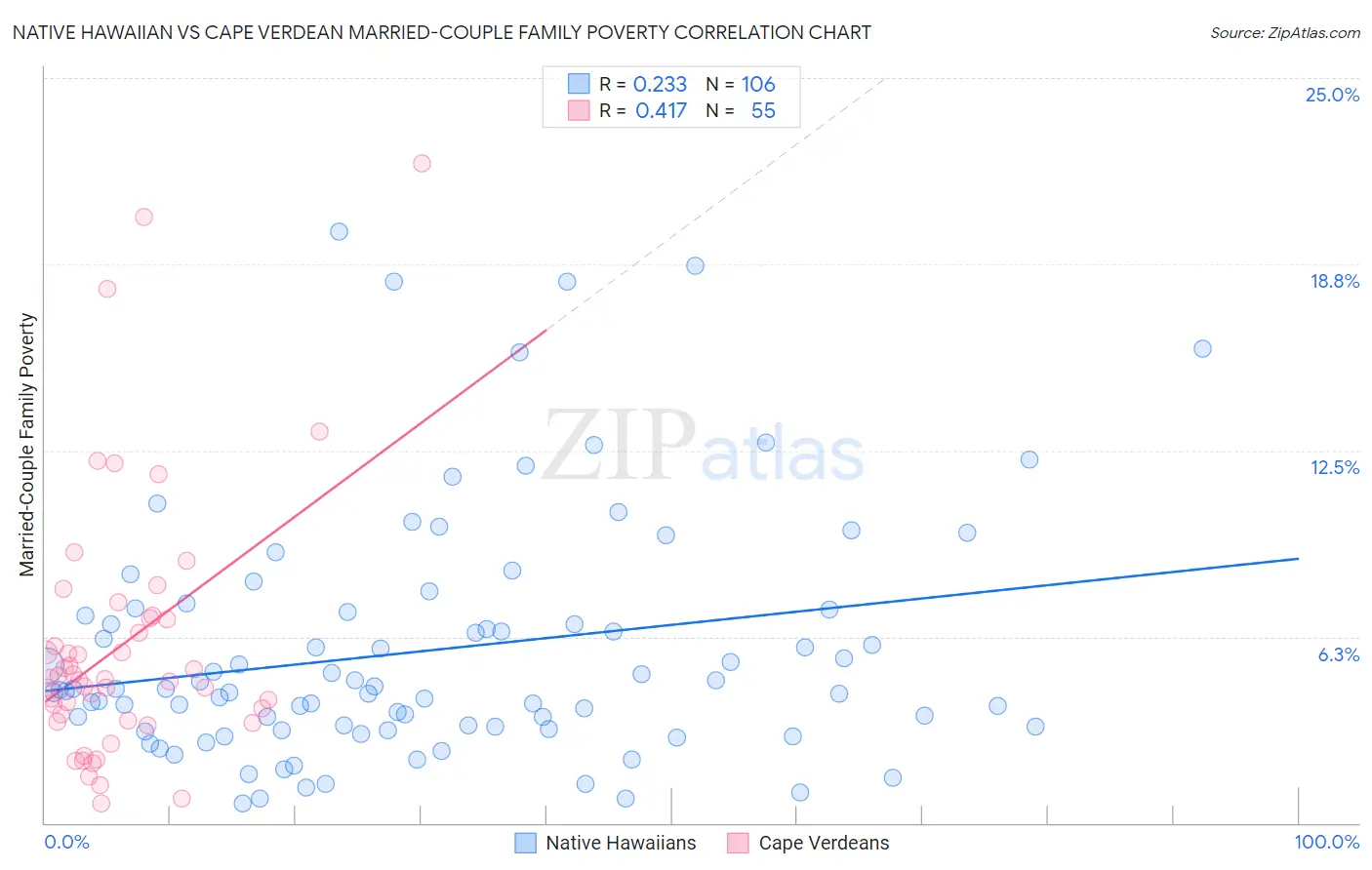 Native Hawaiian vs Cape Verdean Married-Couple Family Poverty