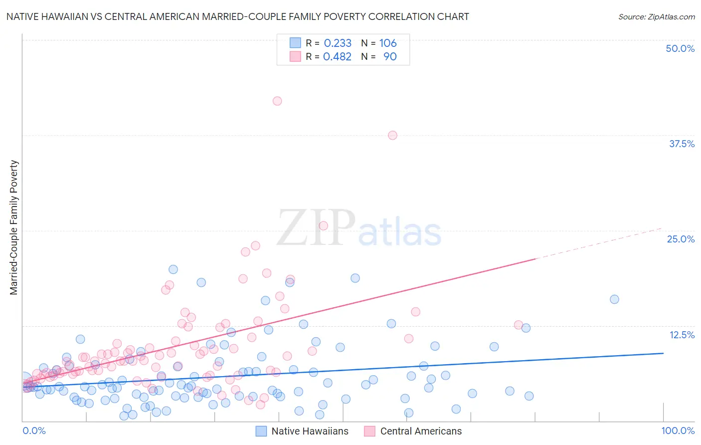 Native Hawaiian vs Central American Married-Couple Family Poverty