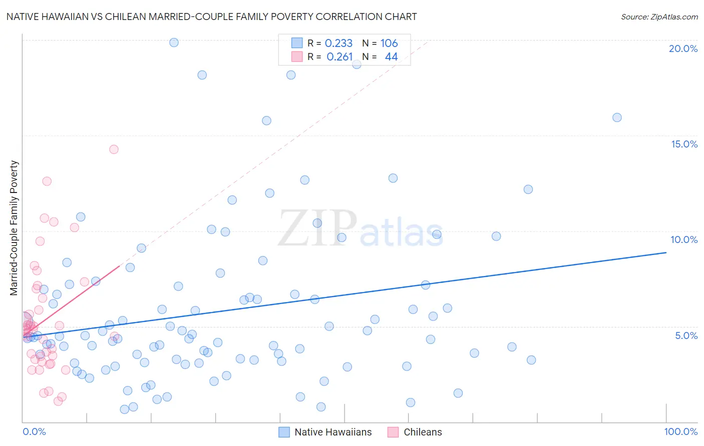 Native Hawaiian vs Chilean Married-Couple Family Poverty