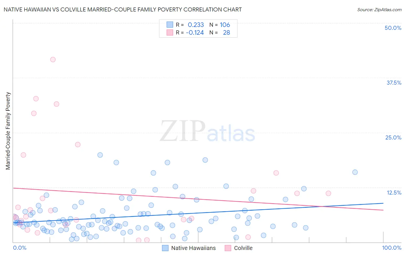 Native Hawaiian vs Colville Married-Couple Family Poverty