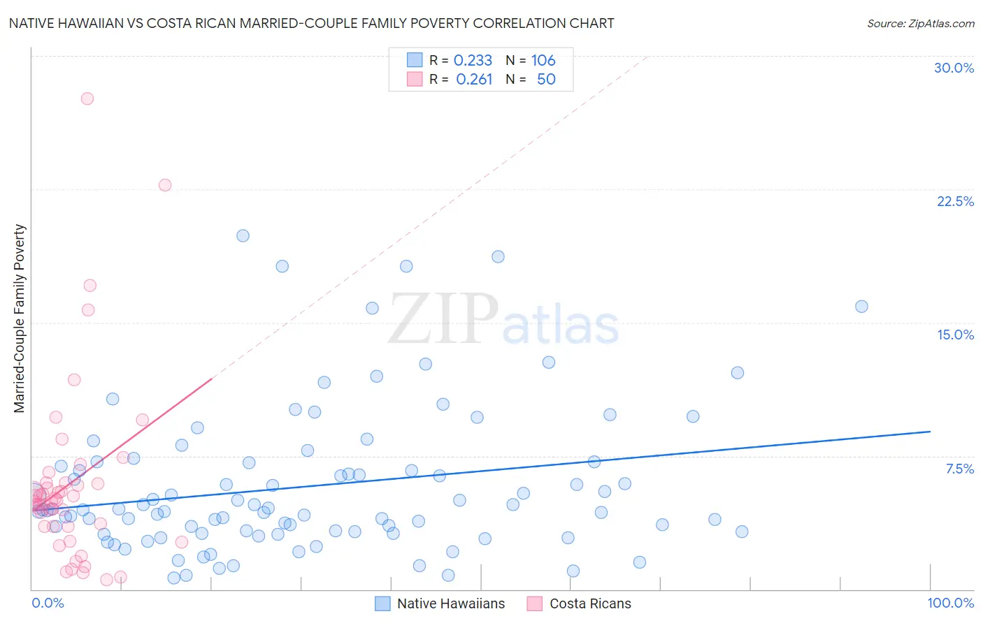 Native Hawaiian vs Costa Rican Married-Couple Family Poverty