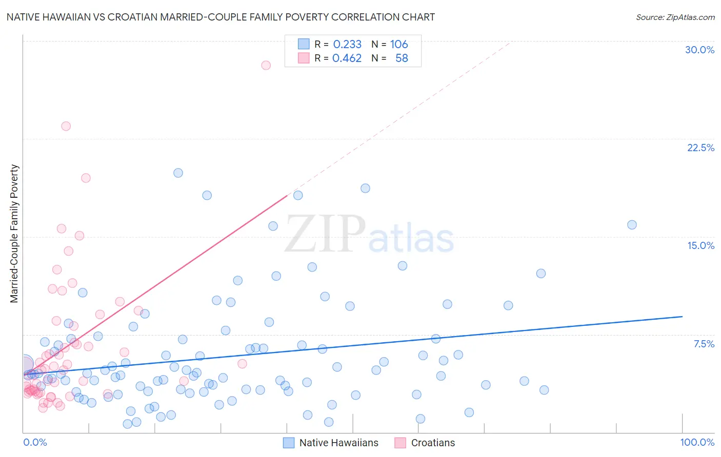 Native Hawaiian vs Croatian Married-Couple Family Poverty