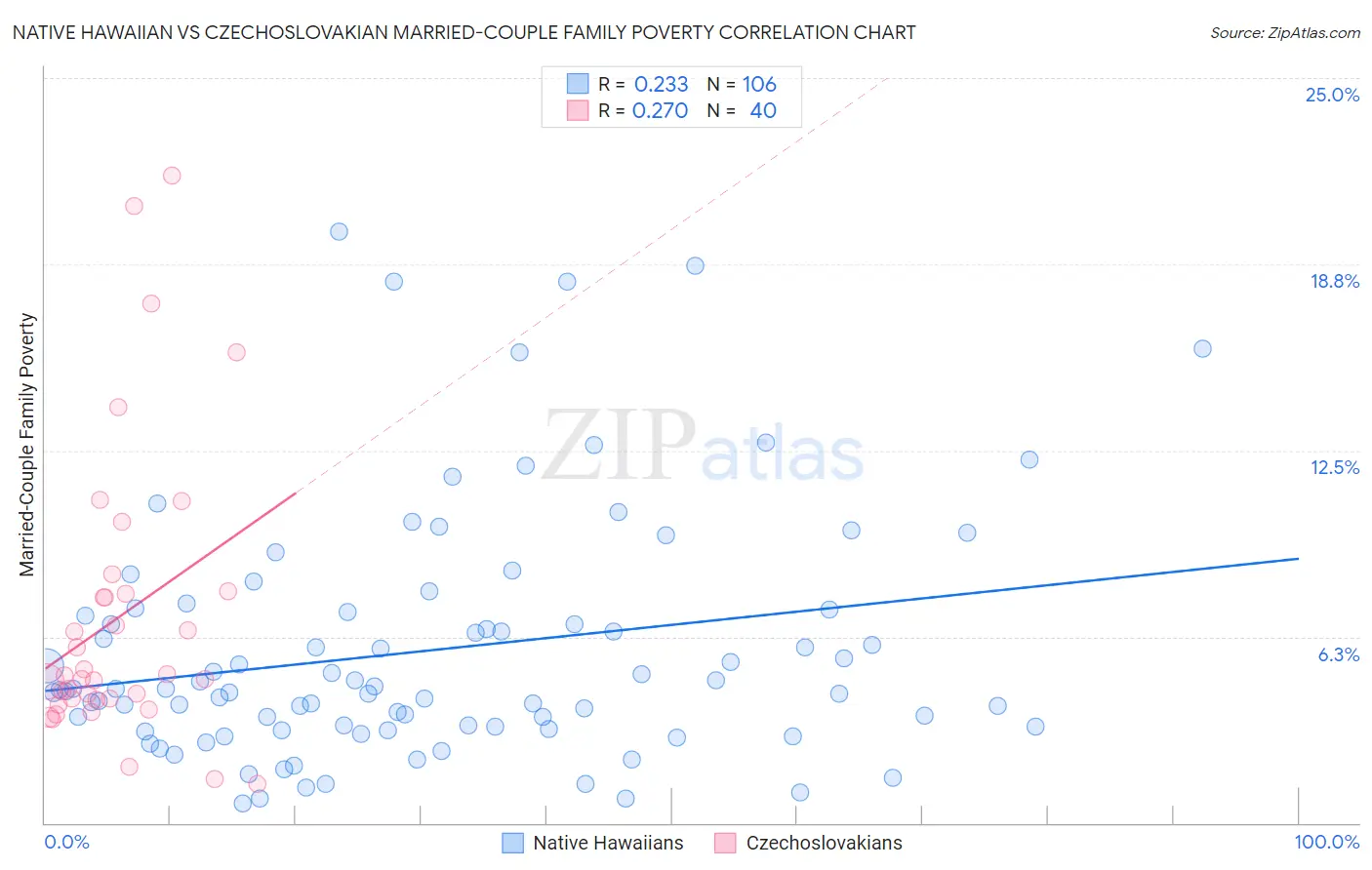 Native Hawaiian vs Czechoslovakian Married-Couple Family Poverty