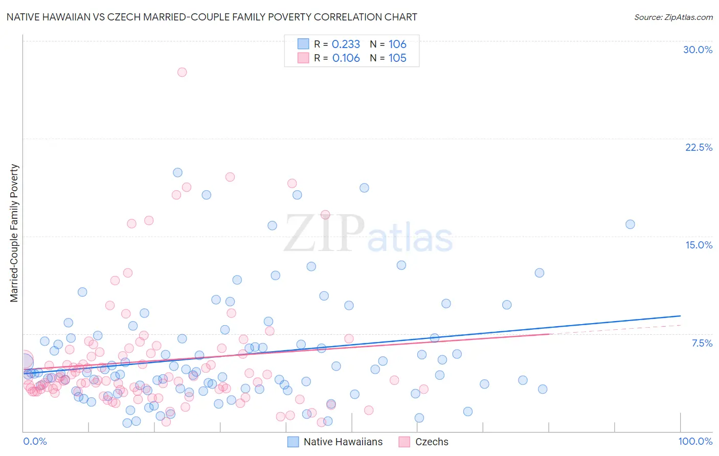 Native Hawaiian vs Czech Married-Couple Family Poverty