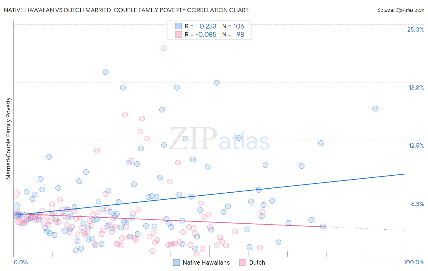 Native Hawaiian vs Dutch Married-Couple Family Poverty
