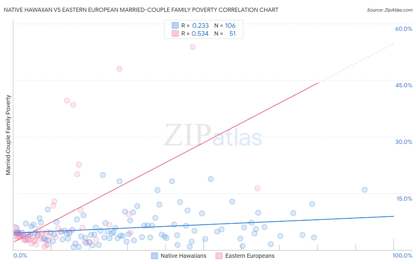 Native Hawaiian vs Eastern European Married-Couple Family Poverty