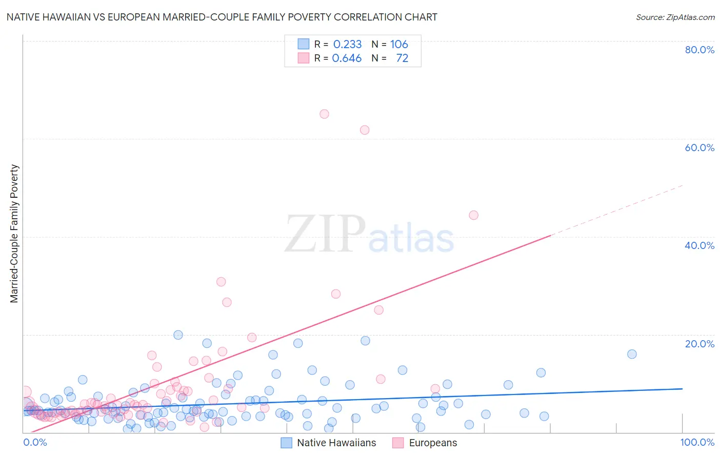 Native Hawaiian vs European Married-Couple Family Poverty