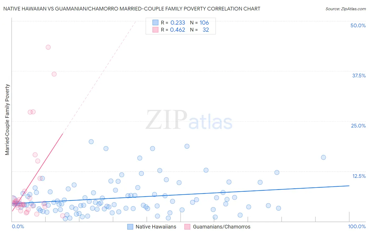 Native Hawaiian vs Guamanian/Chamorro Married-Couple Family Poverty