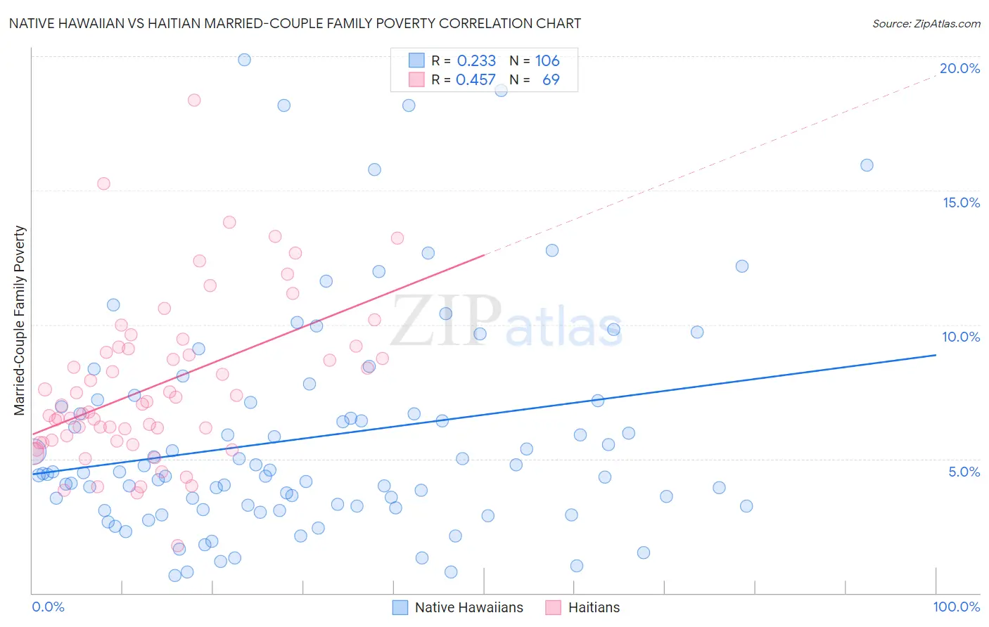 Native Hawaiian vs Haitian Married-Couple Family Poverty