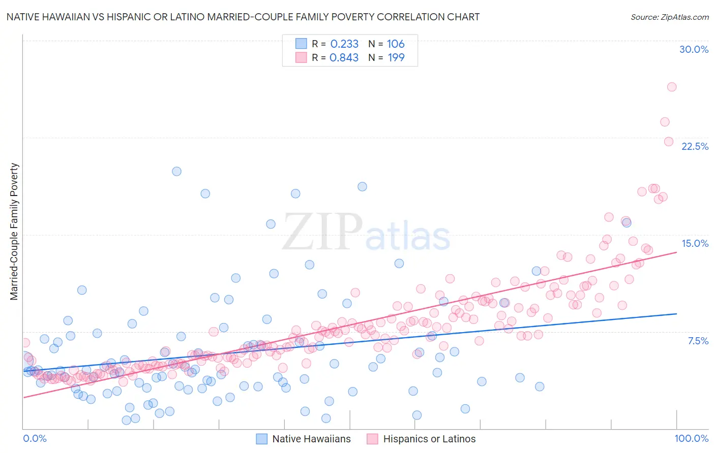 Native Hawaiian vs Hispanic or Latino Married-Couple Family Poverty