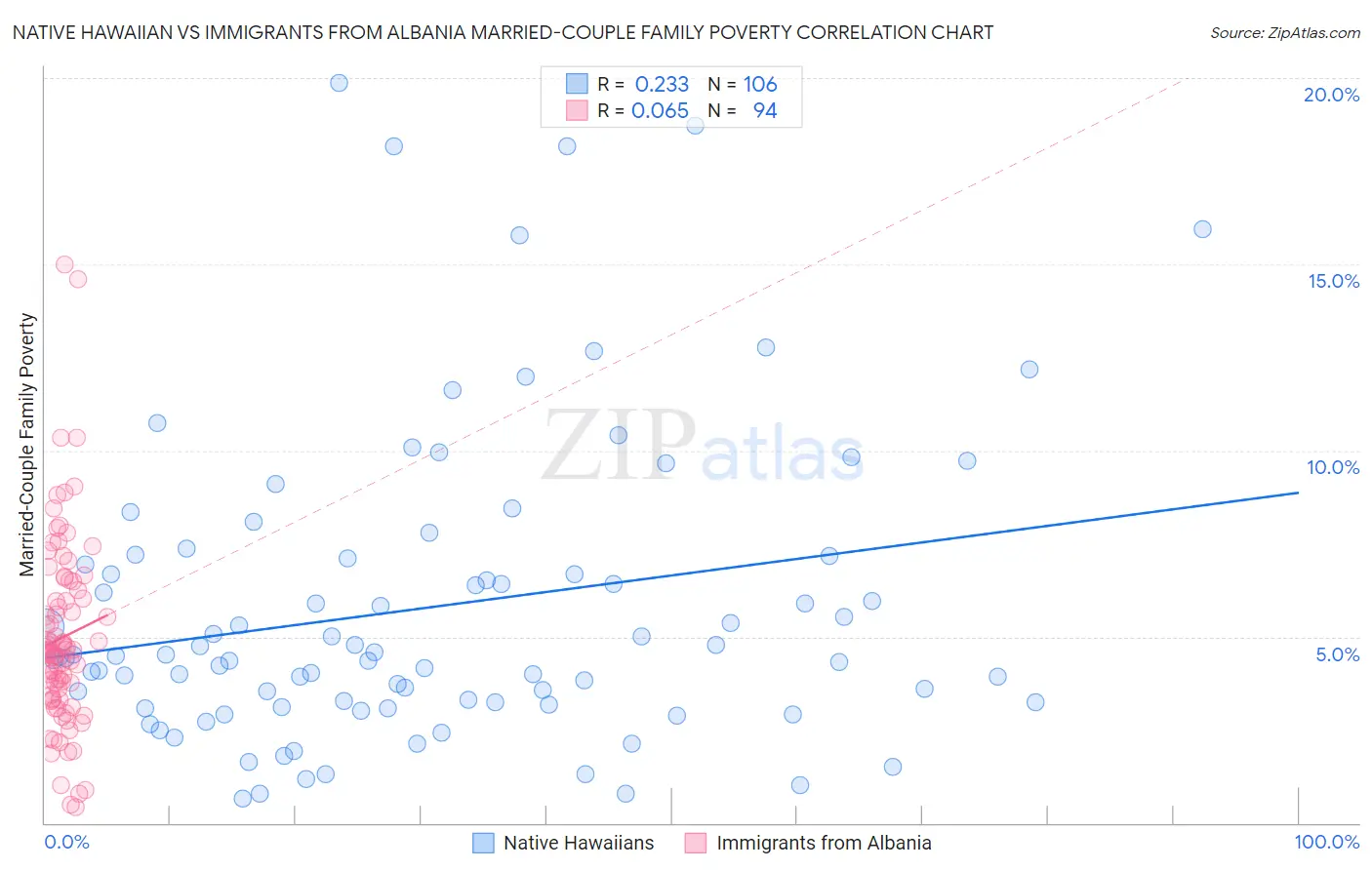 Native Hawaiian vs Immigrants from Albania Married-Couple Family Poverty