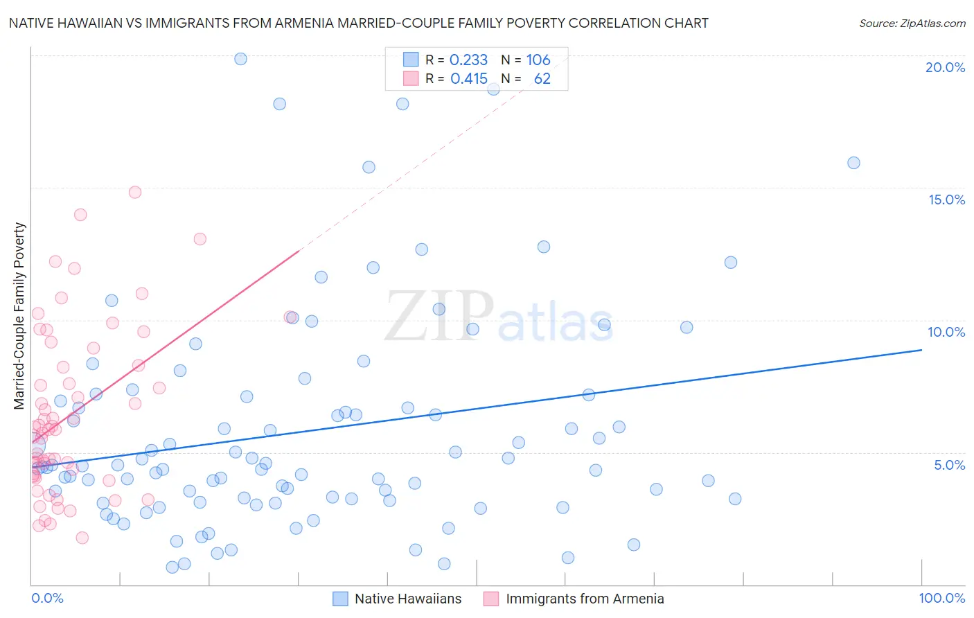 Native Hawaiian vs Immigrants from Armenia Married-Couple Family Poverty