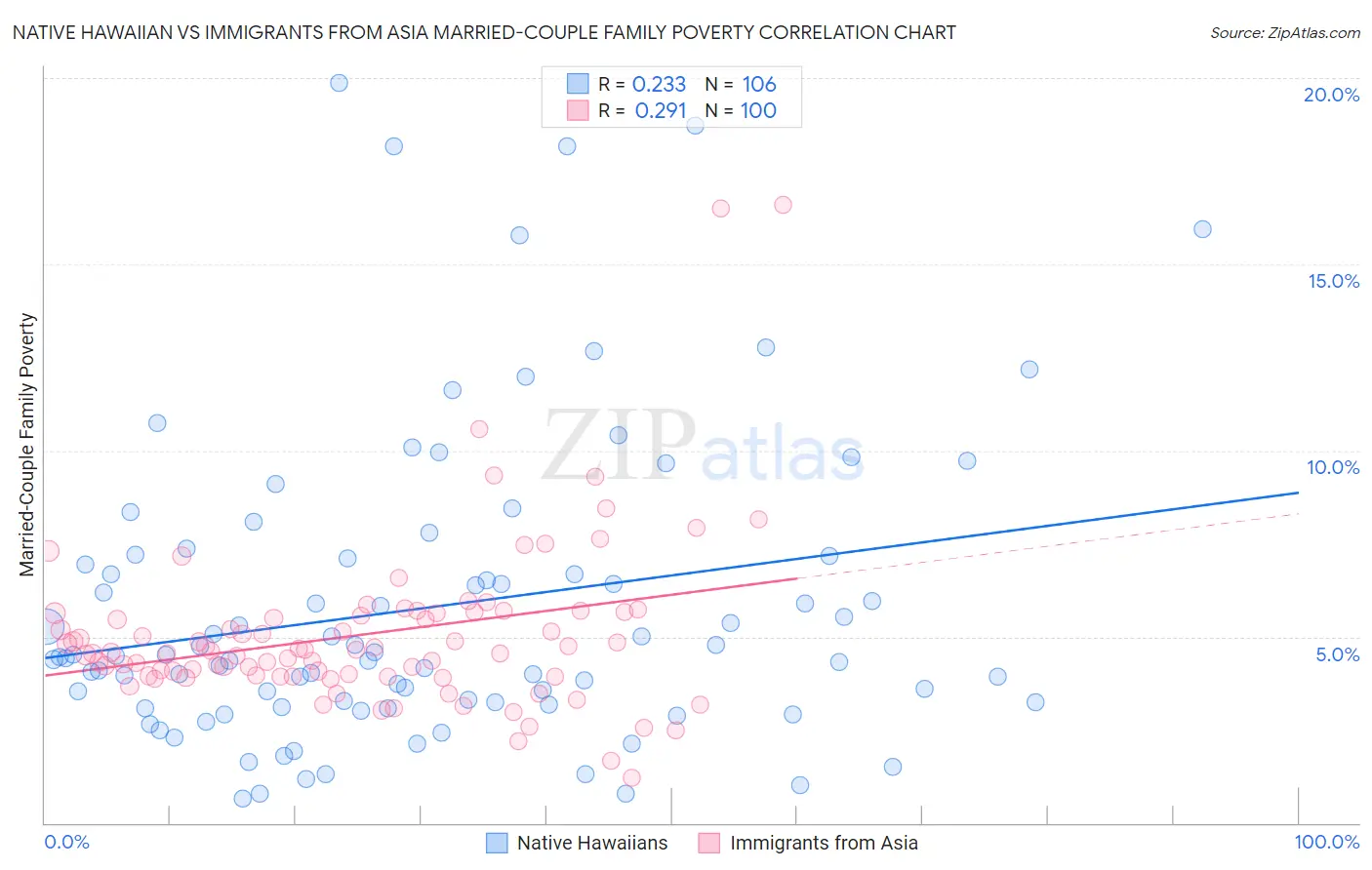 Native Hawaiian vs Immigrants from Asia Married-Couple Family Poverty