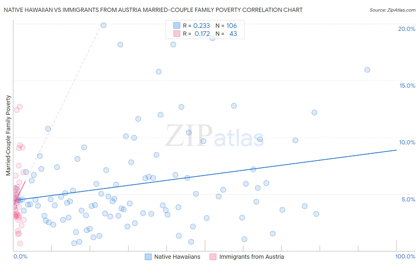 Native Hawaiian vs Immigrants from Austria Married-Couple Family Poverty