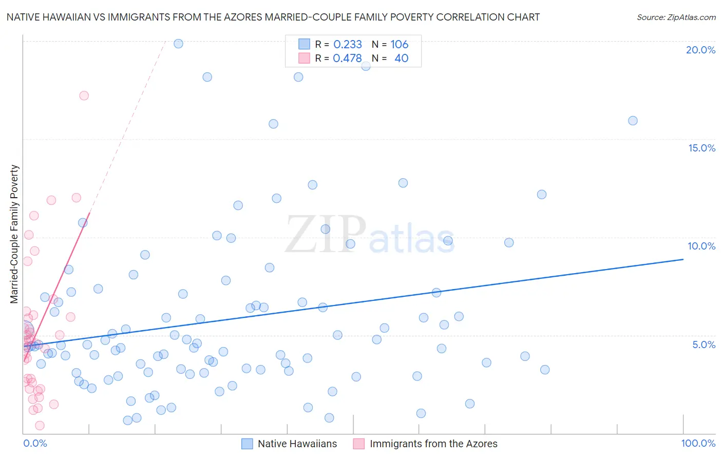 Native Hawaiian vs Immigrants from the Azores Married-Couple Family Poverty