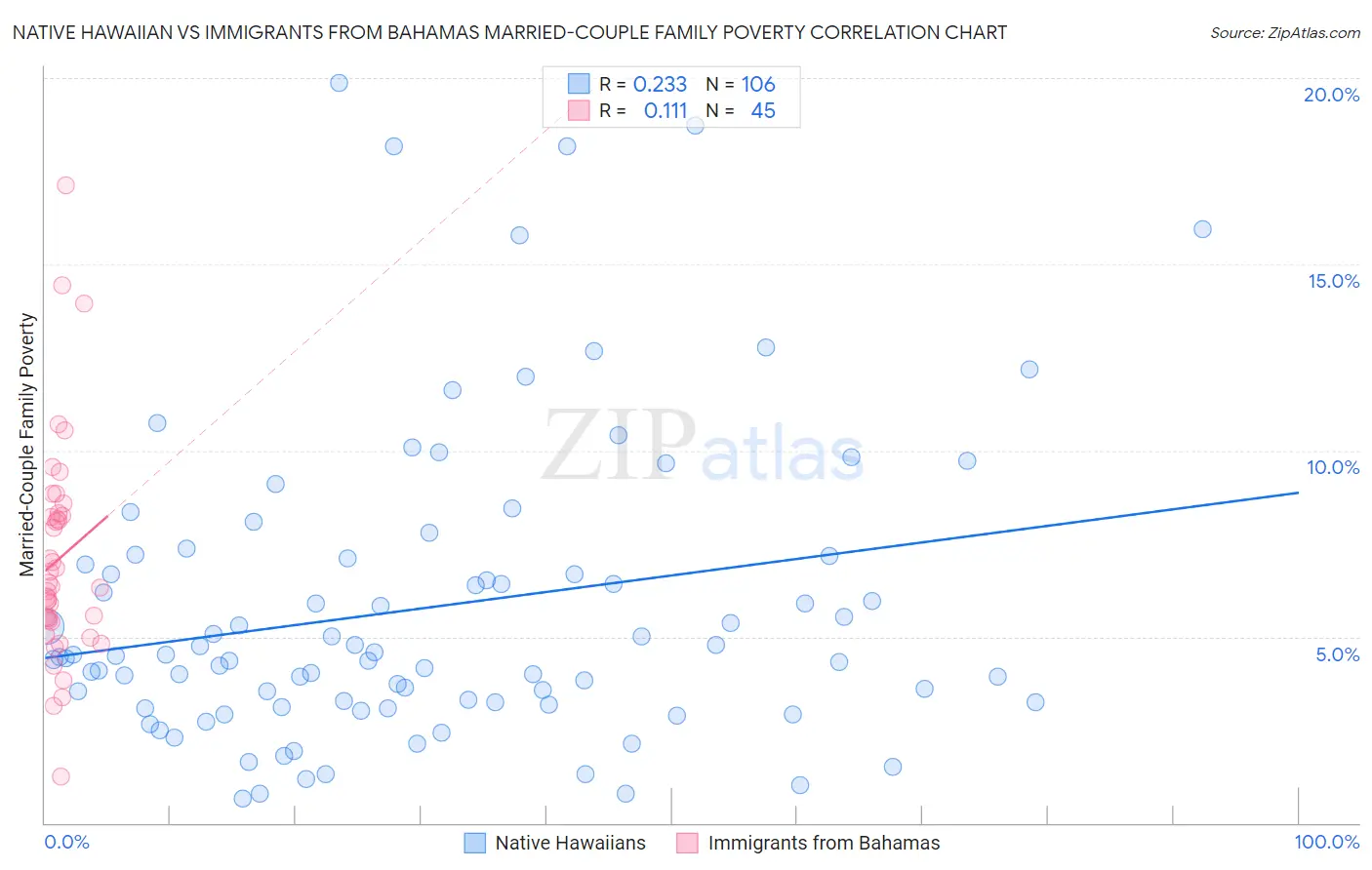 Native Hawaiian vs Immigrants from Bahamas Married-Couple Family Poverty
