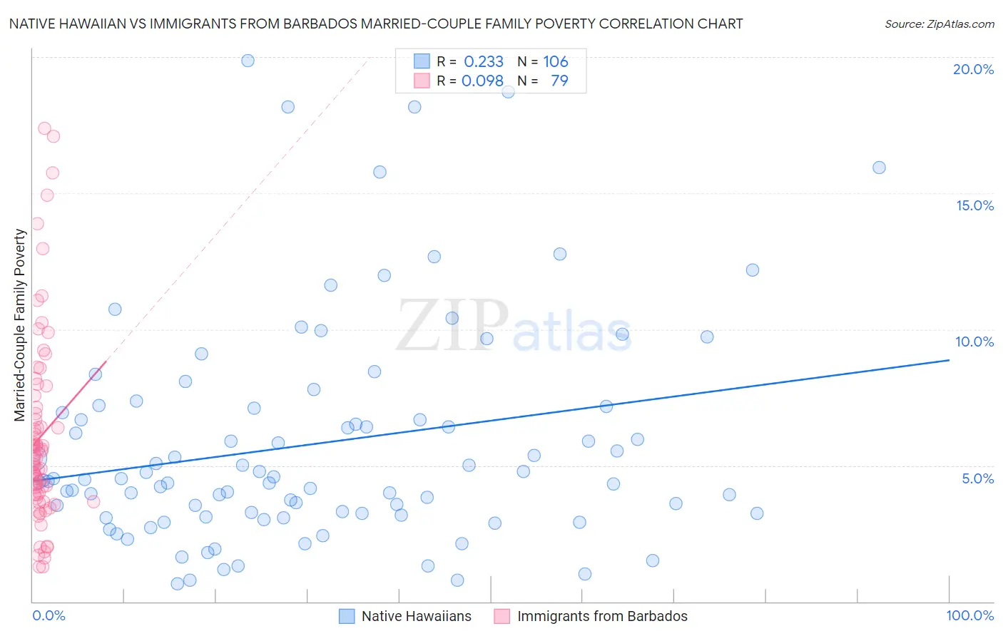 Native Hawaiian vs Immigrants from Barbados Married-Couple Family Poverty