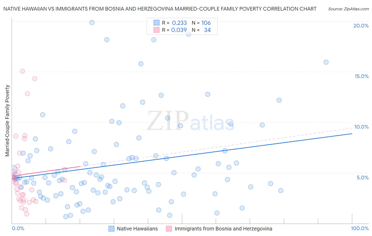 Native Hawaiian vs Immigrants from Bosnia and Herzegovina Married-Couple Family Poverty