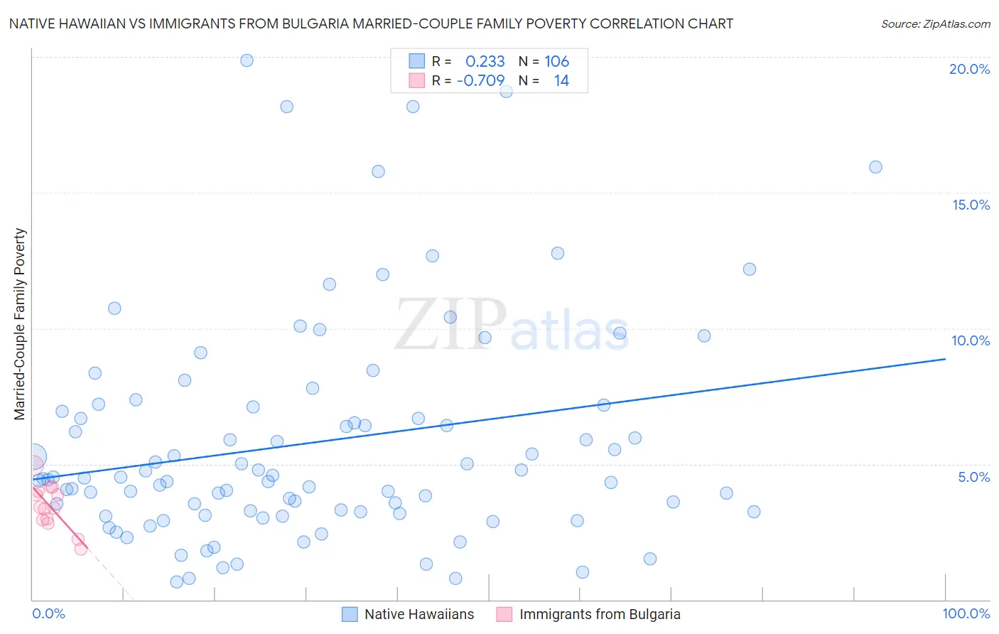 Native Hawaiian vs Immigrants from Bulgaria Married-Couple Family Poverty