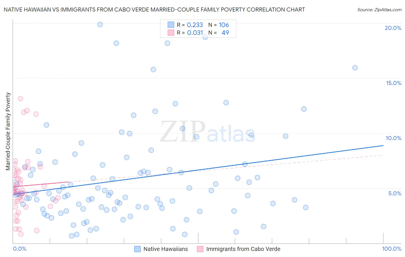 Native Hawaiian vs Immigrants from Cabo Verde Married-Couple Family Poverty