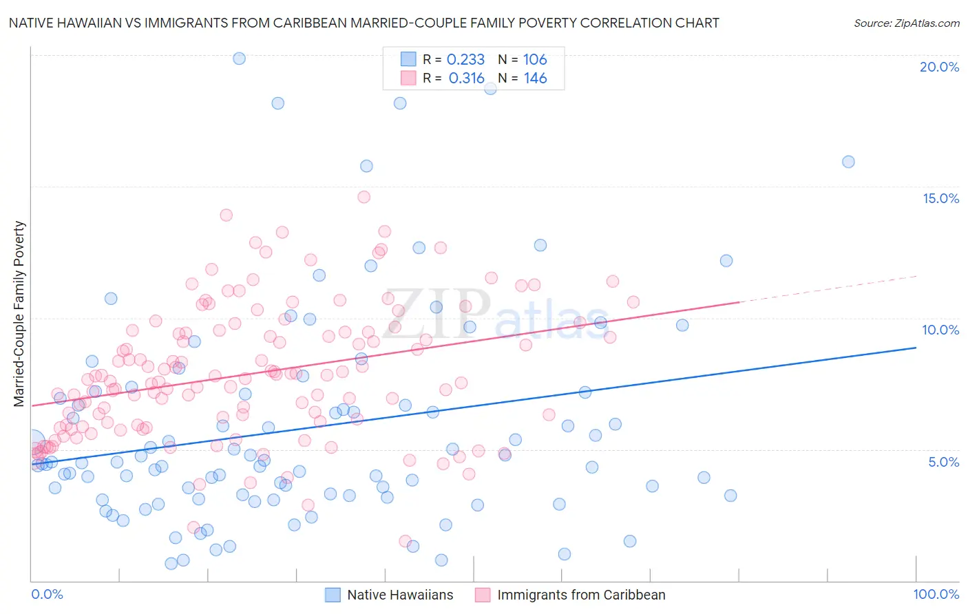 Native Hawaiian vs Immigrants from Caribbean Married-Couple Family Poverty