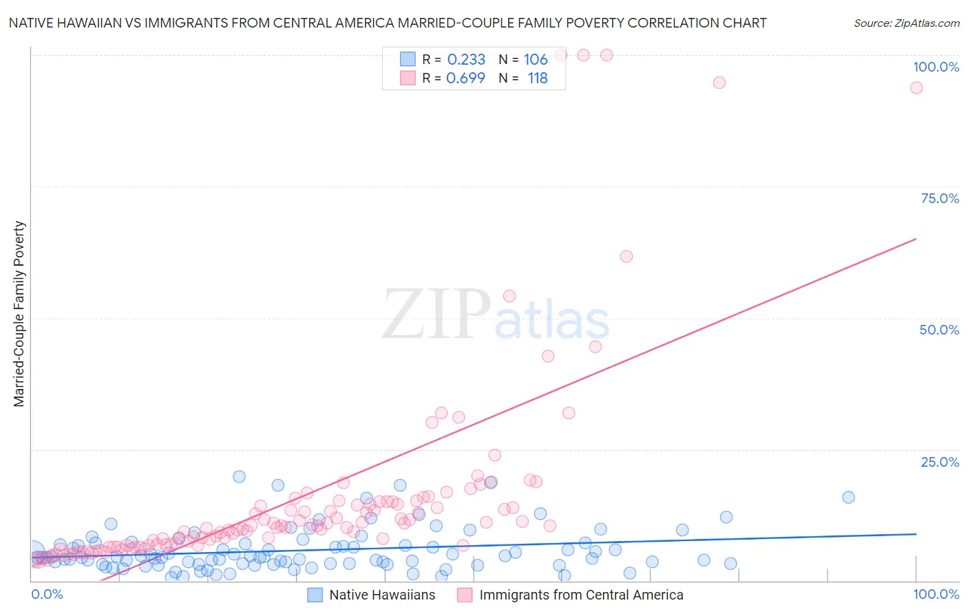 Native Hawaiian vs Immigrants from Central America Married-Couple Family Poverty