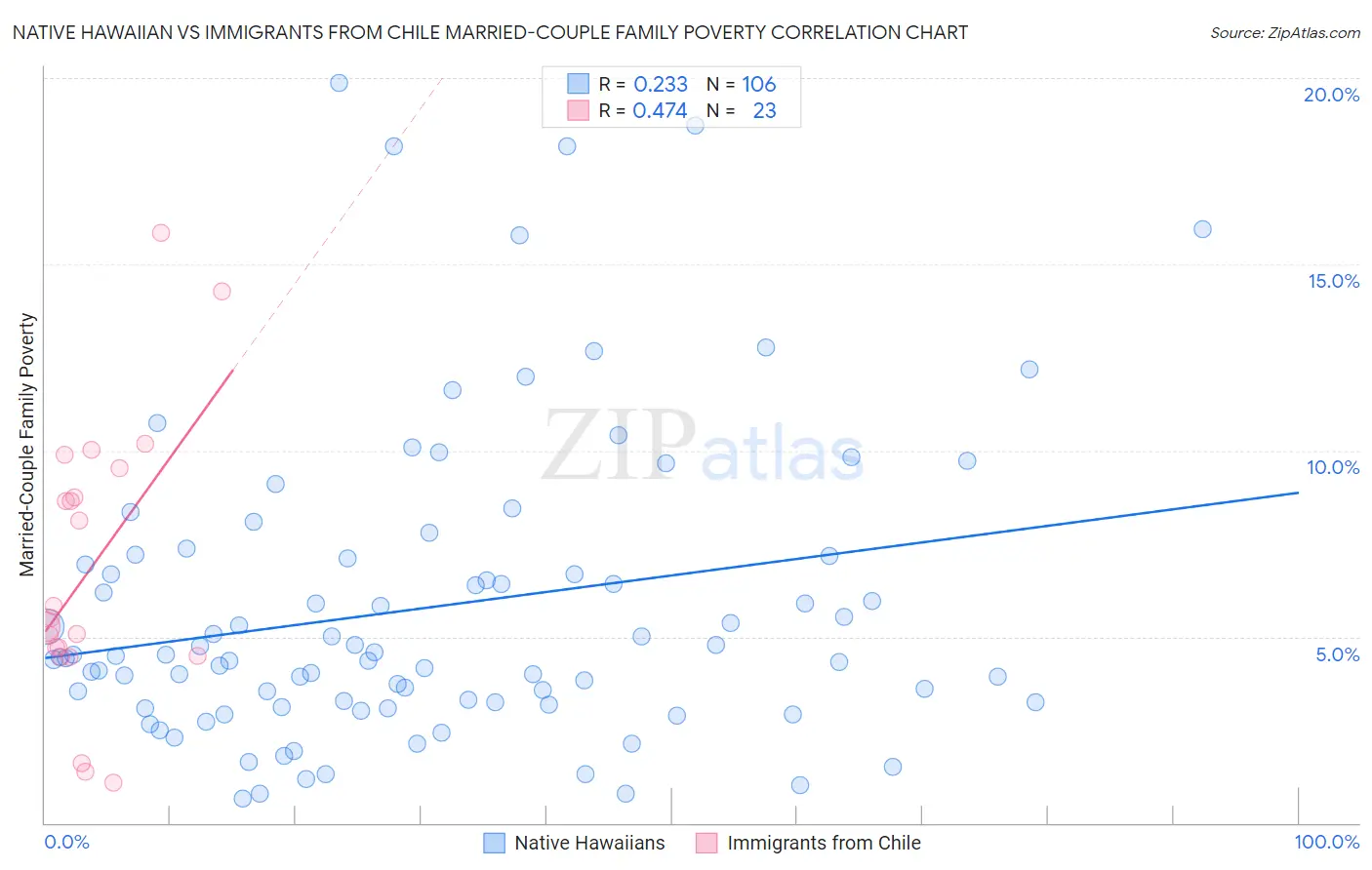 Native Hawaiian vs Immigrants from Chile Married-Couple Family Poverty