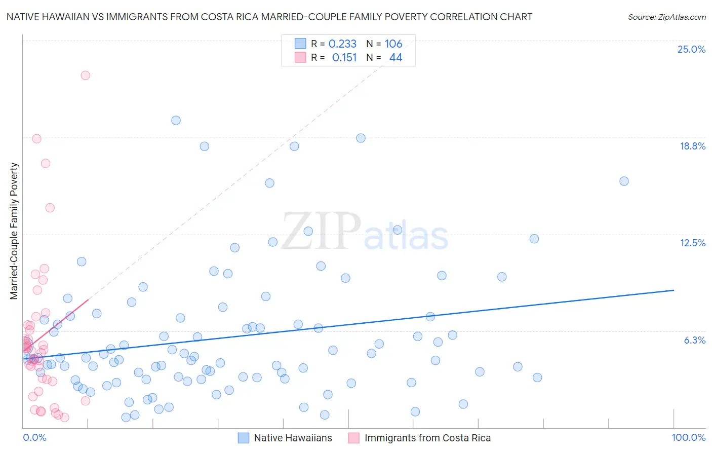 Native Hawaiian vs Immigrants from Costa Rica Married-Couple Family Poverty