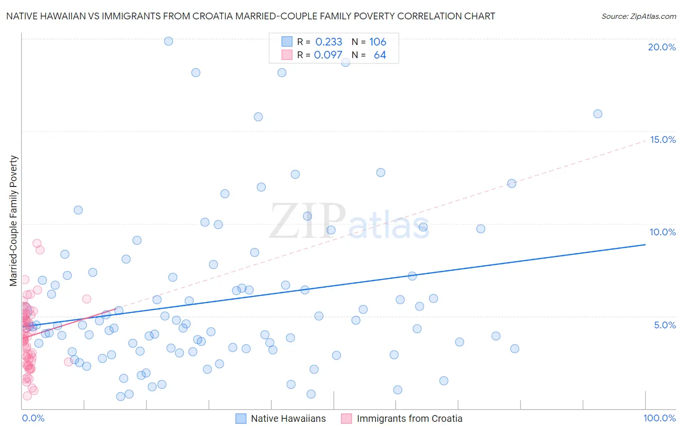 Native Hawaiian vs Immigrants from Croatia Married-Couple Family Poverty
