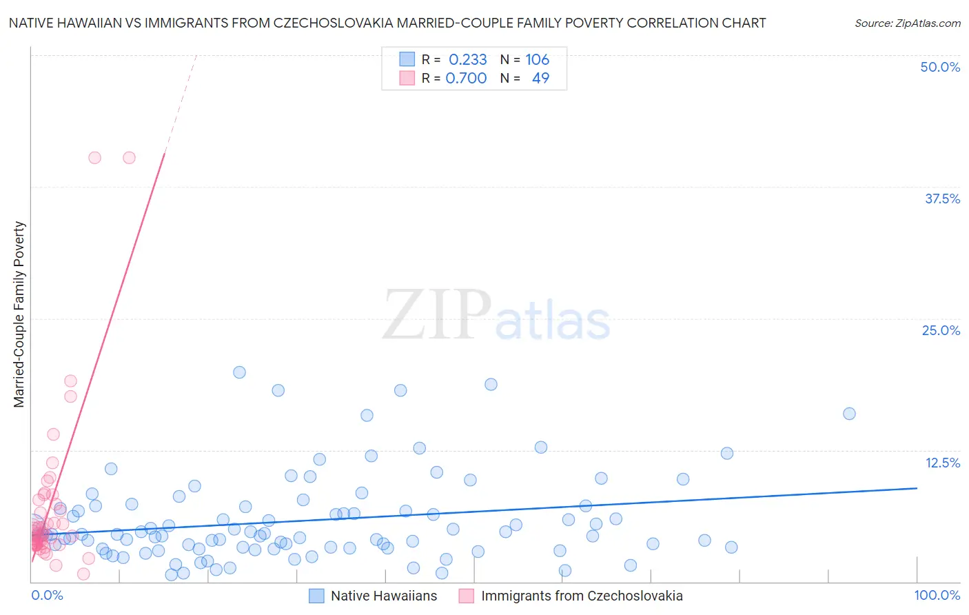 Native Hawaiian vs Immigrants from Czechoslovakia Married-Couple Family Poverty