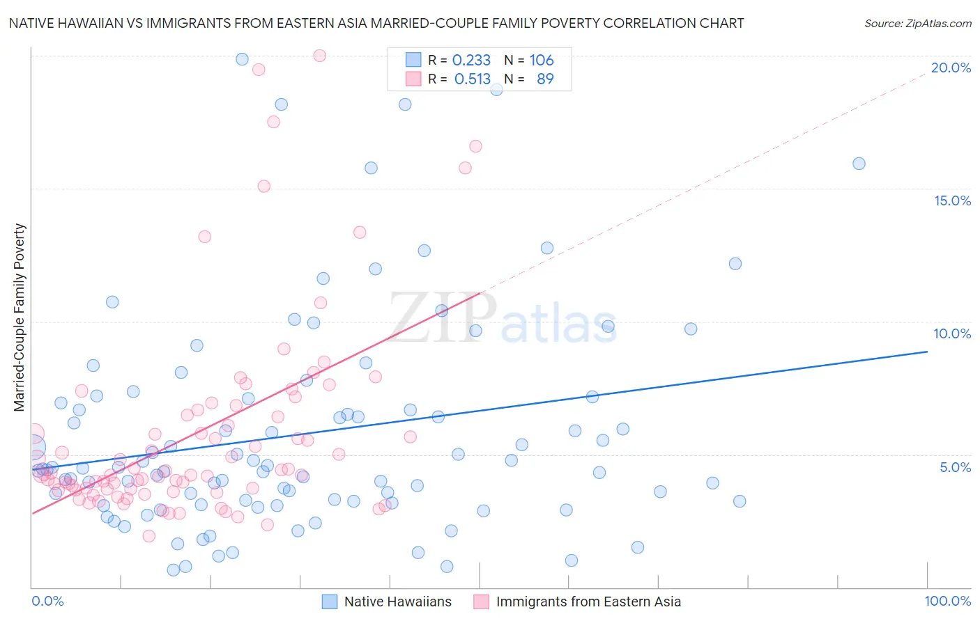 Native Hawaiian vs Immigrants from Eastern Asia Married-Couple Family Poverty