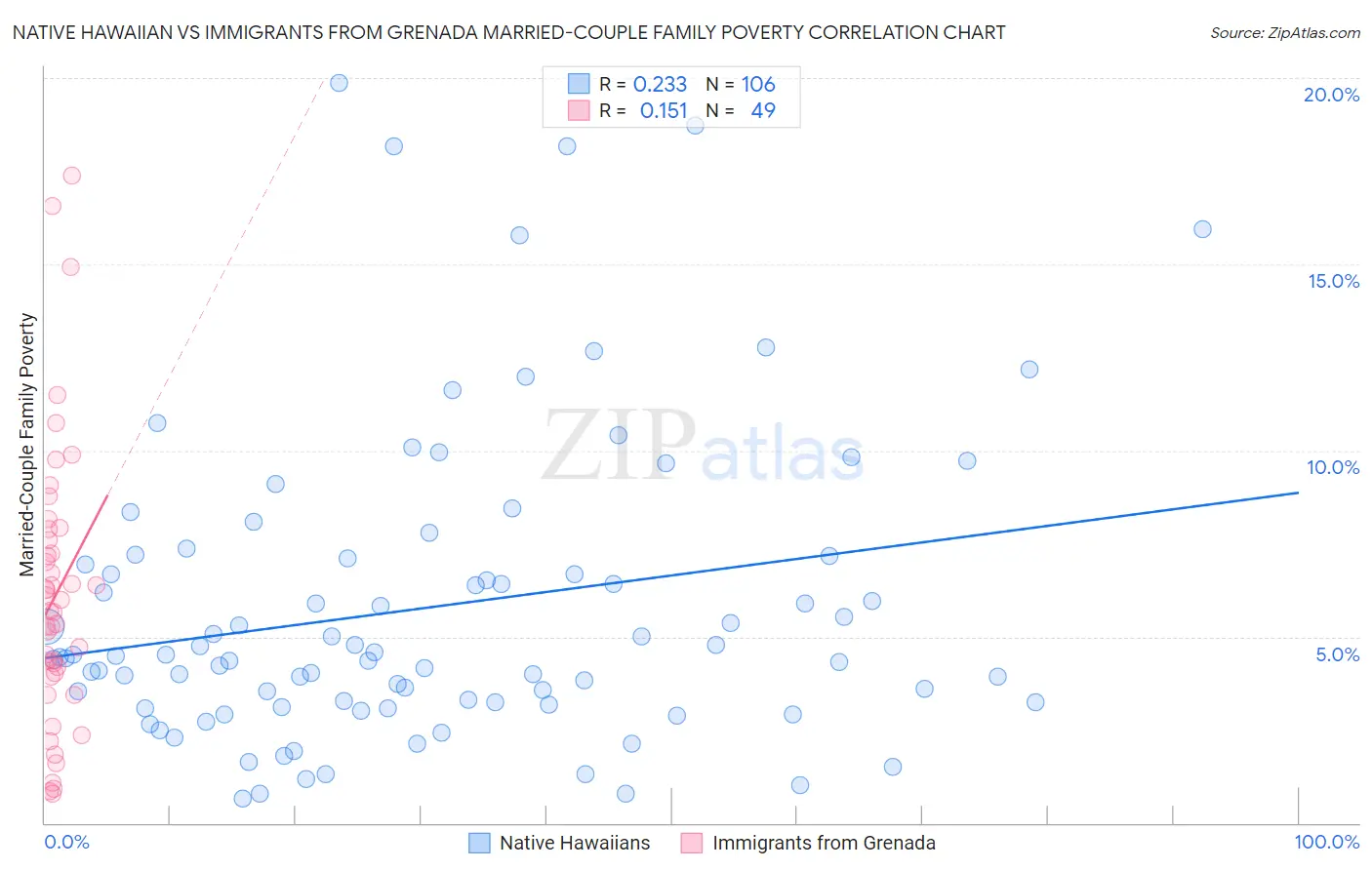 Native Hawaiian vs Immigrants from Grenada Married-Couple Family Poverty