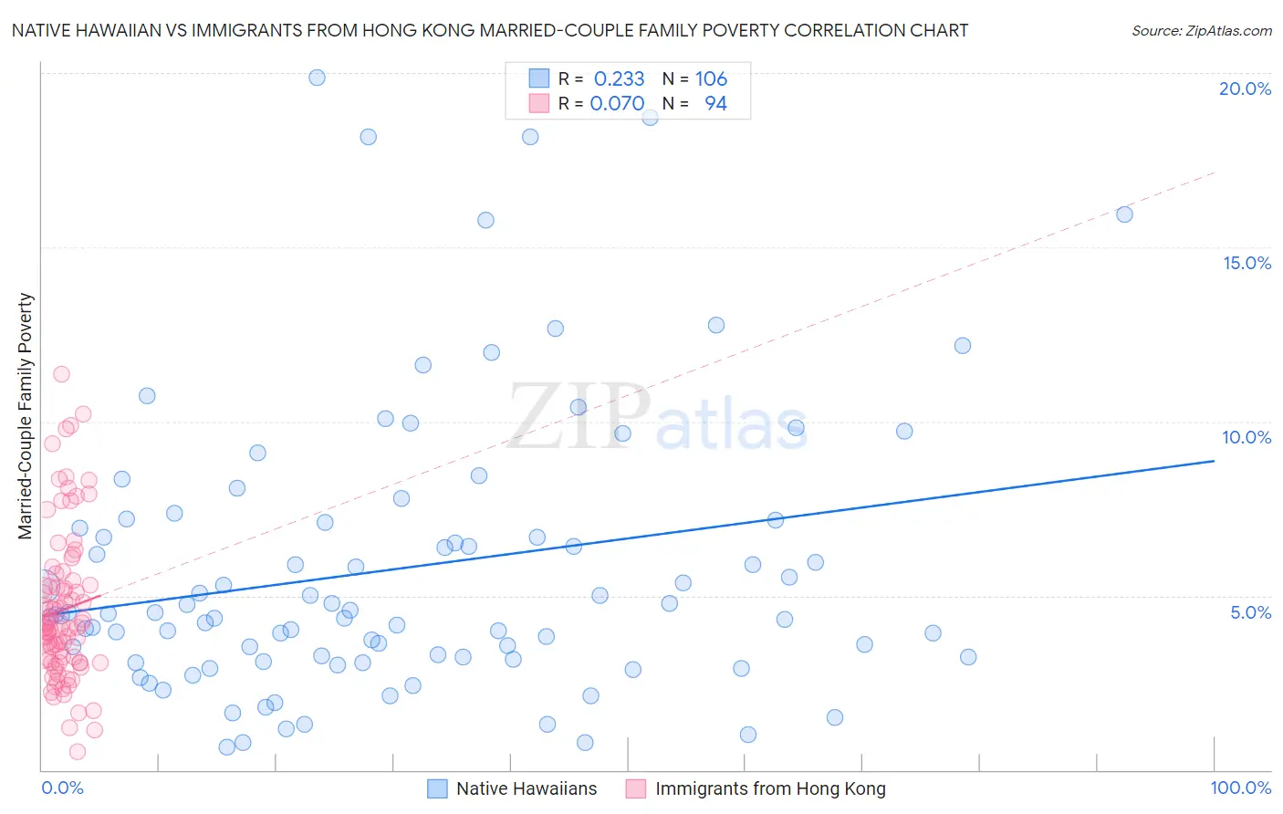 Native Hawaiian vs Immigrants from Hong Kong Married-Couple Family Poverty
