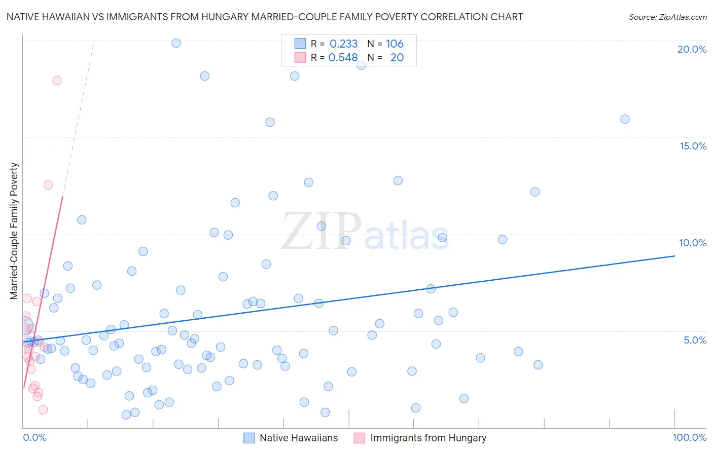 Native Hawaiian vs Immigrants from Hungary Married-Couple Family Poverty