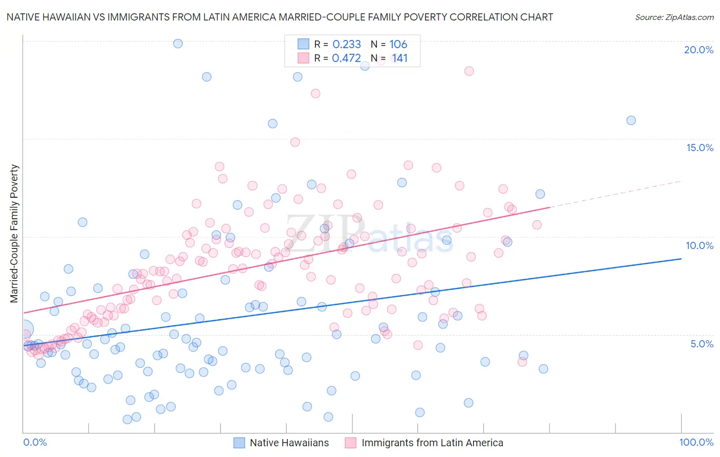 Native Hawaiian vs Immigrants from Latin America Married-Couple Family Poverty