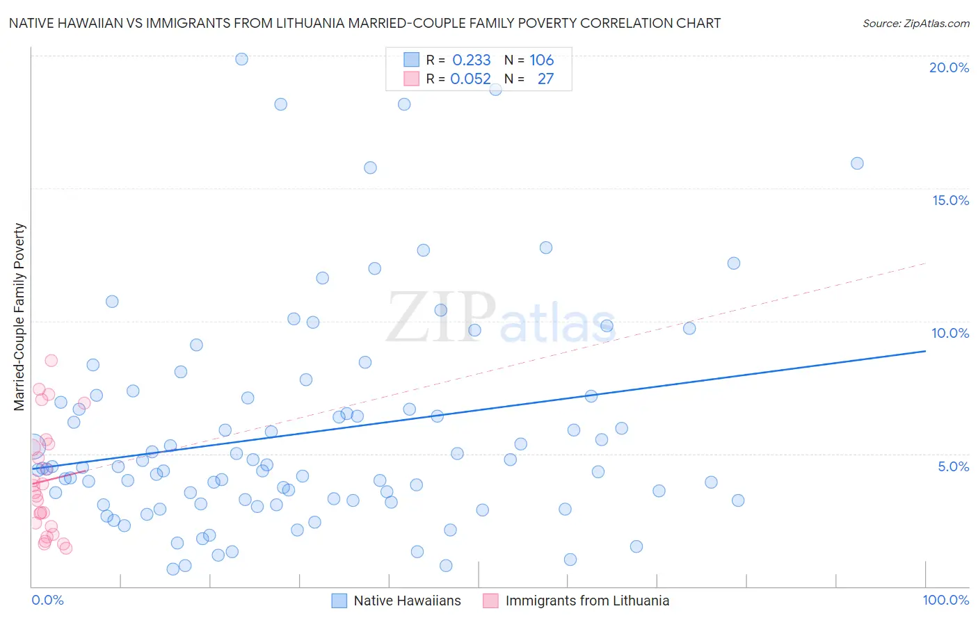 Native Hawaiian vs Immigrants from Lithuania Married-Couple Family Poverty