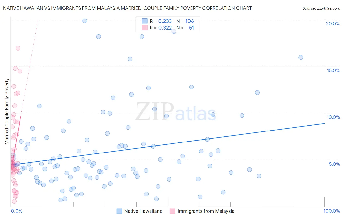 Native Hawaiian vs Immigrants from Malaysia Married-Couple Family Poverty