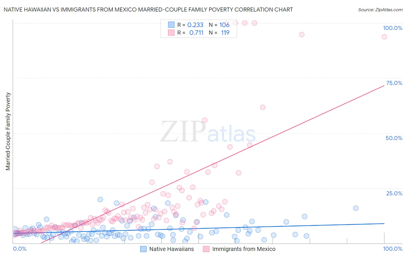 Native Hawaiian vs Immigrants from Mexico Married-Couple Family Poverty