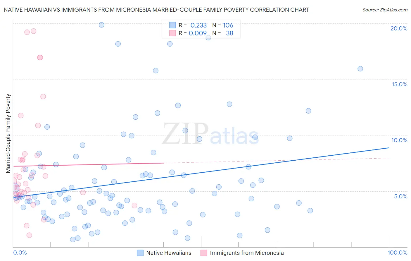 Native Hawaiian vs Immigrants from Micronesia Married-Couple Family Poverty