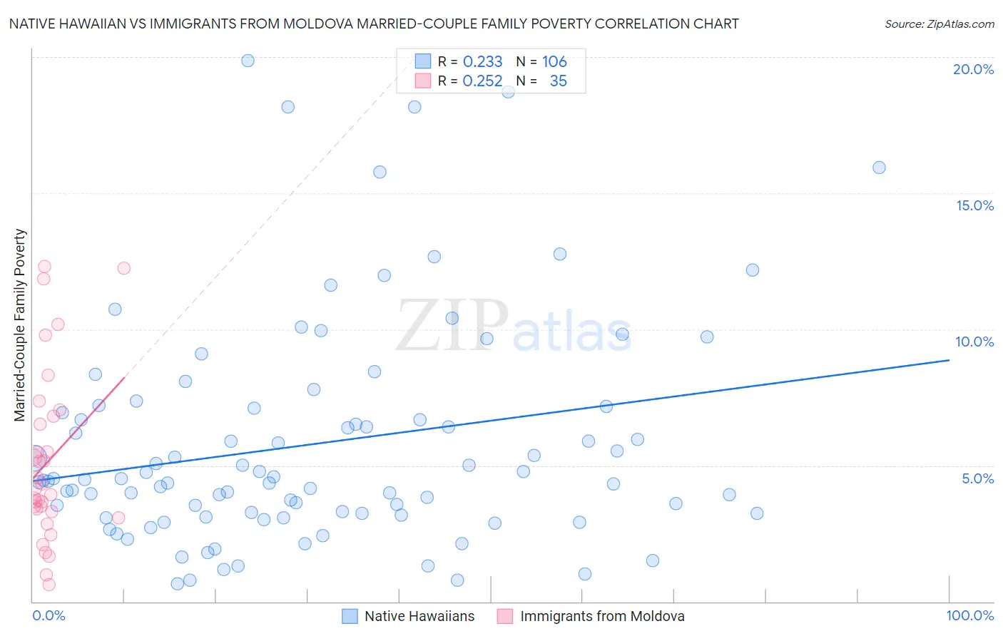 Native Hawaiian vs Immigrants from Moldova Married-Couple Family Poverty