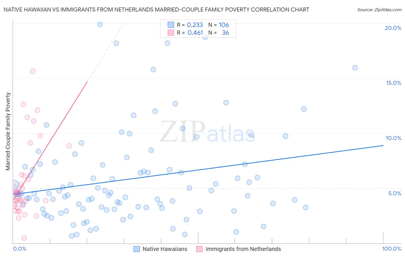 Native Hawaiian vs Immigrants from Netherlands Married-Couple Family Poverty