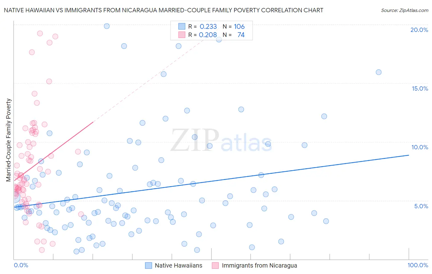 Native Hawaiian vs Immigrants from Nicaragua Married-Couple Family Poverty