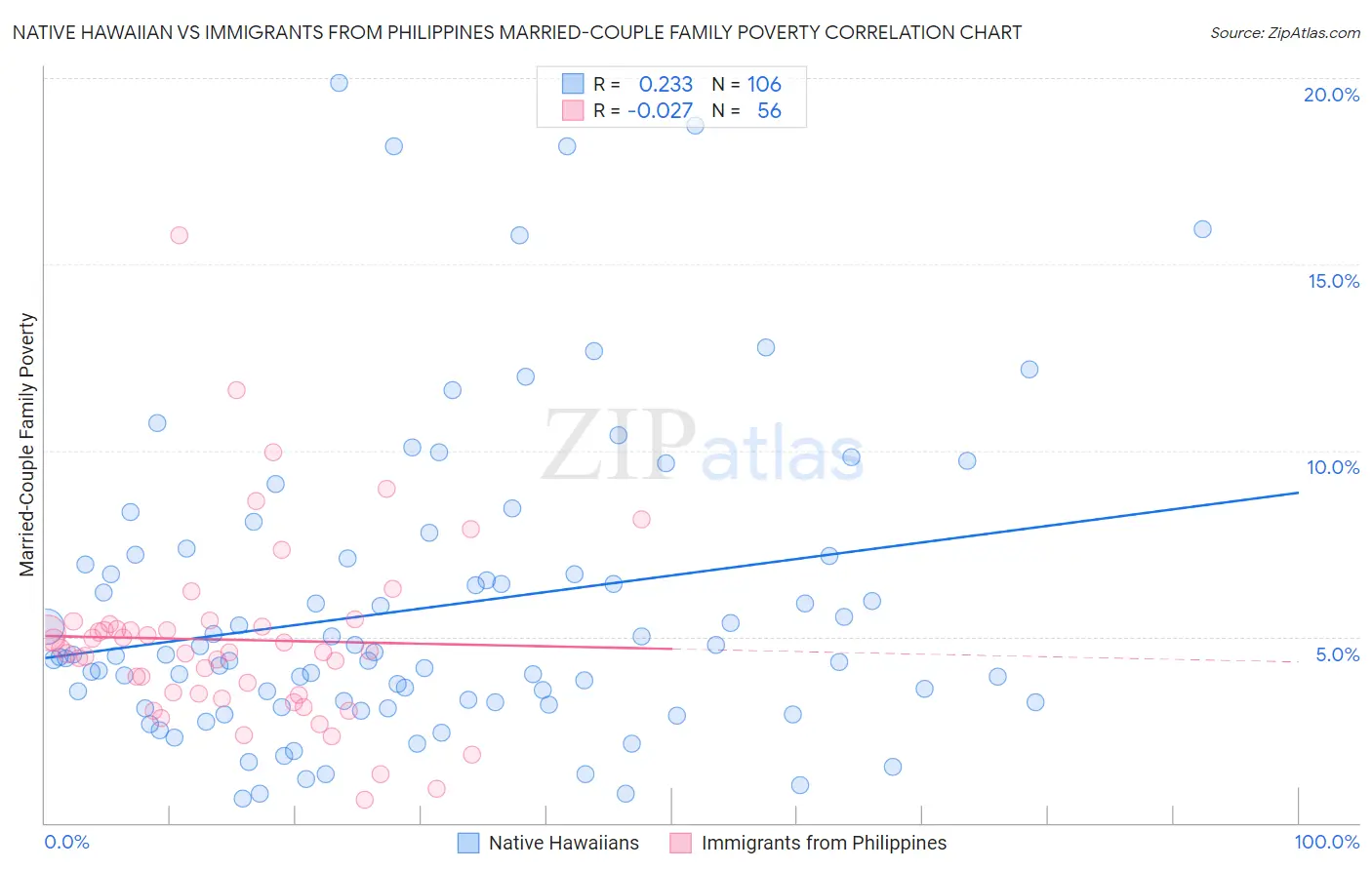 Native Hawaiian vs Immigrants from Philippines Married-Couple Family Poverty