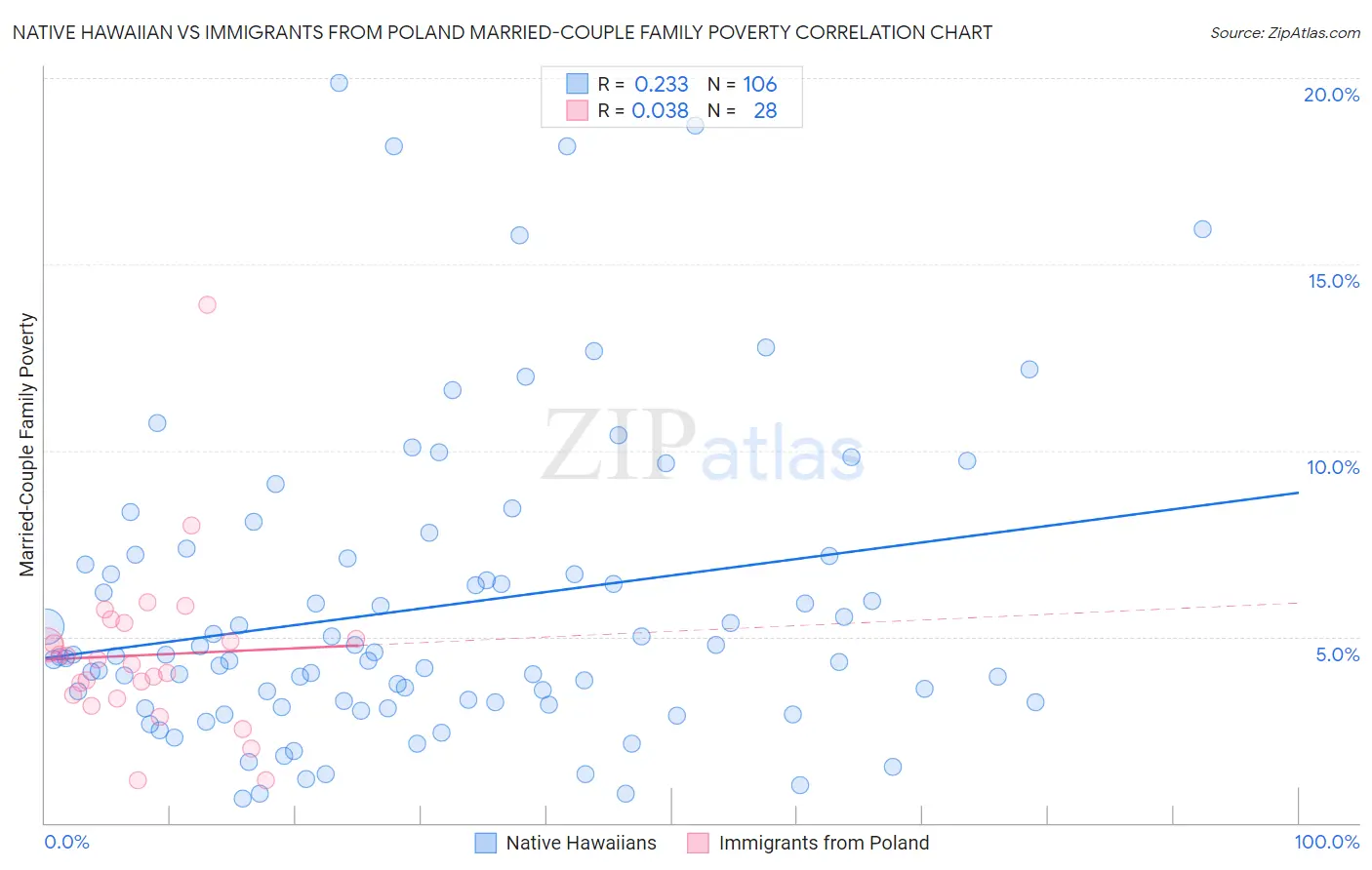 Native Hawaiian vs Immigrants from Poland Married-Couple Family Poverty