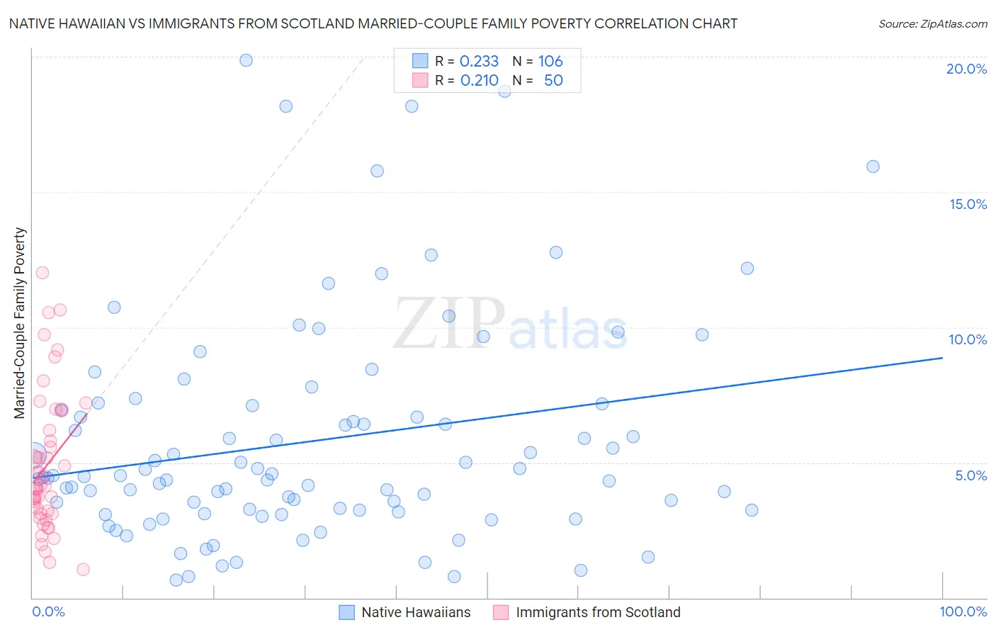 Native Hawaiian vs Immigrants from Scotland Married-Couple Family Poverty