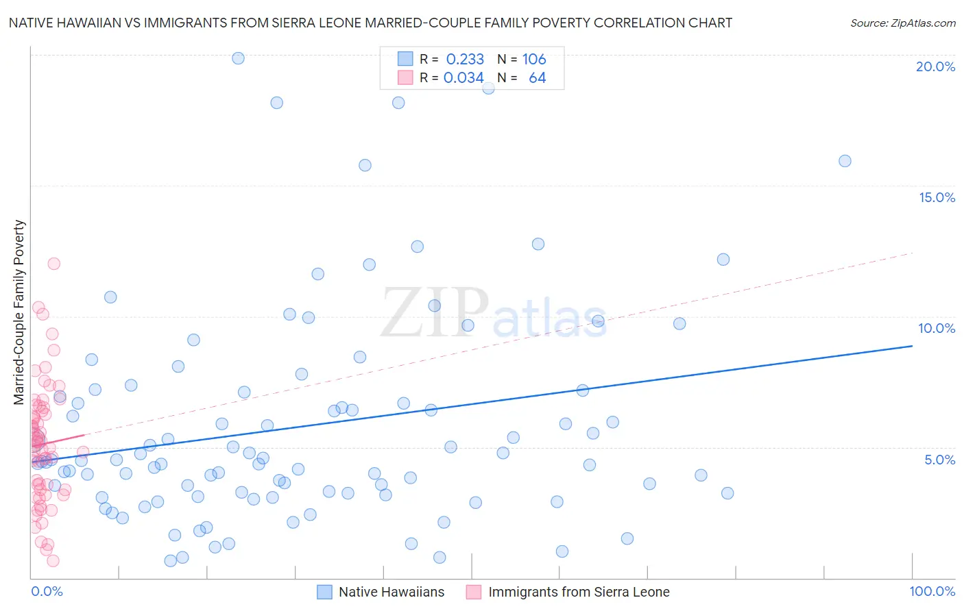 Native Hawaiian vs Immigrants from Sierra Leone Married-Couple Family Poverty