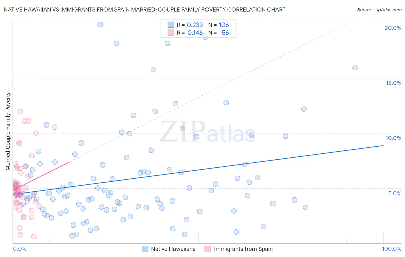Native Hawaiian vs Immigrants from Spain Married-Couple Family Poverty