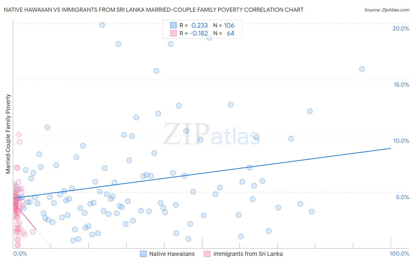Native Hawaiian vs Immigrants from Sri Lanka Married-Couple Family Poverty