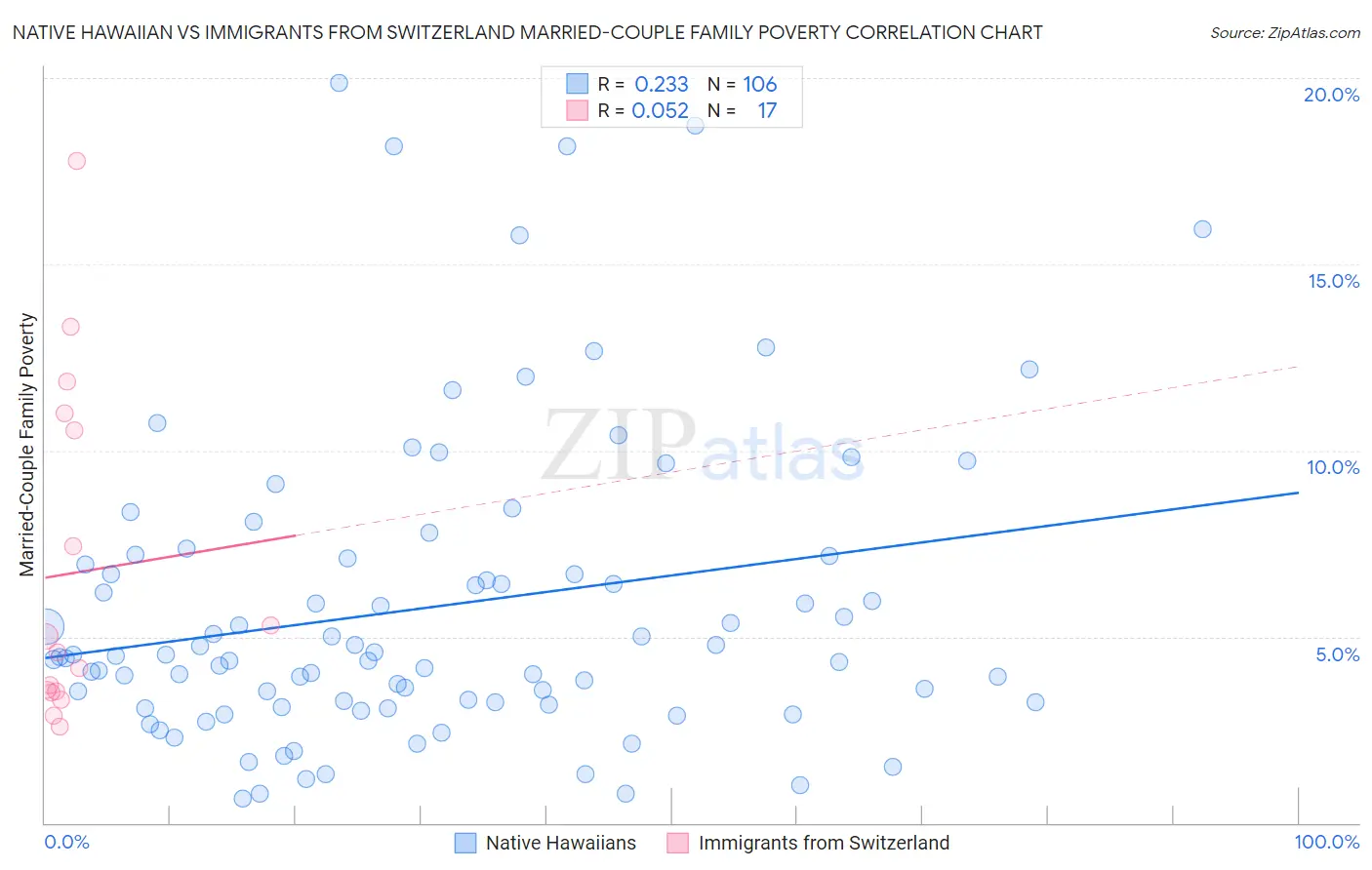 Native Hawaiian vs Immigrants from Switzerland Married-Couple Family Poverty