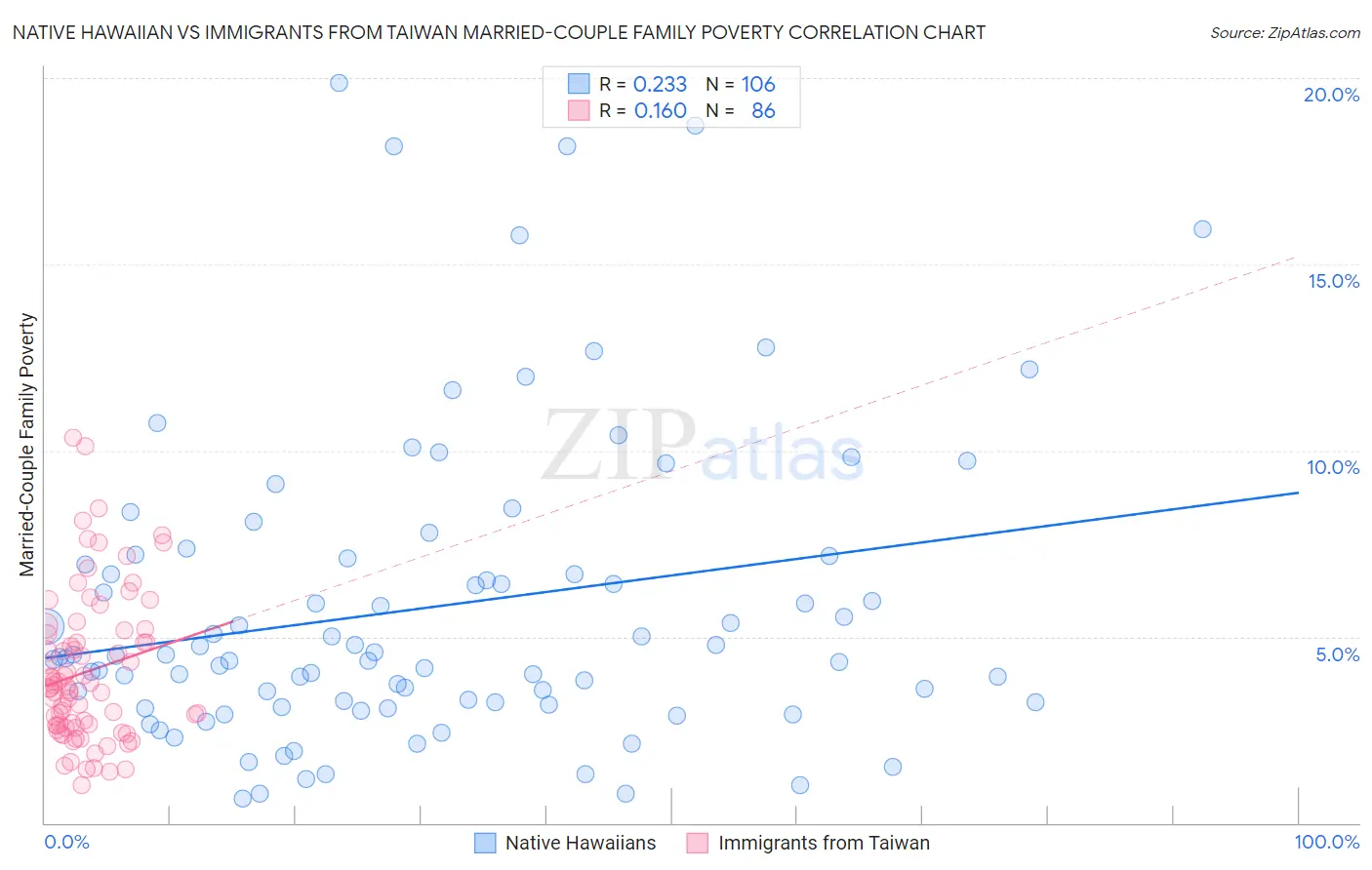 Native Hawaiian vs Immigrants from Taiwan Married-Couple Family Poverty